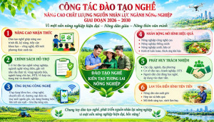 TUYÊN TRUYỀN: CÔNG TÁC ĐÀO TẠO NGHỀ, NÂNG CAO CHẤT LƯỢNG NGUỒN NHÂN LỰC NGÀNH NÔNG NGHIỆP GIAI ĐOẠN 2026 - 2030