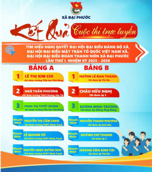 Hơn 2.300 thí sinh tham gia cuộc thi trực tuyến tìm hiểu nghị quyết các Đại hội nhiệm kỳ 2025–2030