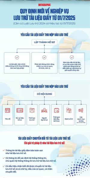 10 điểm mới quan trọng của LUẬT LƯU TRỮ 2024