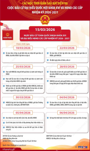 Các mốc thời gian khi diễn ra cuộc bầu cử Đại biểu Quốc hội   khóa XVI và đại biểu HĐND các cấp nhiệm kỳ 2026-2031