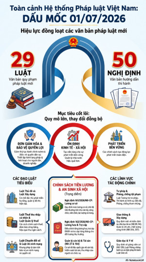 Tổng hợp các Luật, Nghị định có hiệu lực từ ngày 01/7/2026