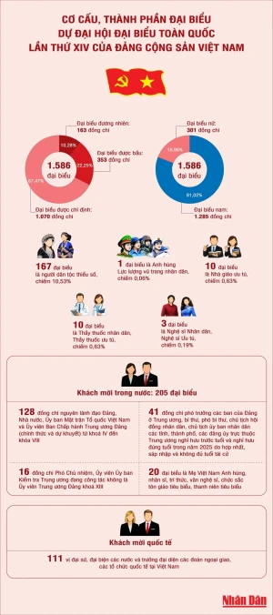 [Infographic] Cơ cấu, thành phần đại biểu dự Đại hội XIV của Đảng