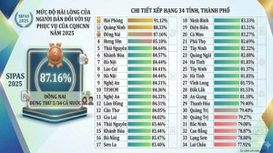 THÀNH PHỐ ĐỒNG NAI VƯƠN LÊN TOP 3 CẢ NƯỚC VỀ CẢI CÁCH HÀNH CHÍNH (PAR INDEX) VÀ MỨC ĐỘ HÀI LÒNG CỦA NGƯỜI DÂN ĐỐI VỚI SỰ PHỤC VỤ CỦA CƠ QUAN HÀNH CHÍNH NHÀ NƯỚC (SIPAS) NĂM 2025