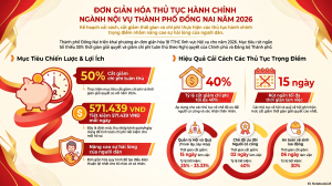 ĐỒNG NAI QUYẾT TÂM CẢI CÁCH HÀNH CHÍNH: ĐƠN GIẢN HÓA THỦ TỤC NGÀNH NỘI VỤ VÌ LỢI ÍCH NGƯỜI DÂN VÀ DOANH NGHIỆP