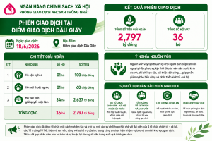 Phiên giao dịch Ngân hàng Chính sách xã hội tại điểm giao dịch Dầu Giây: Kịp thời đưa nguồn vốn ưu đãi đến người dân