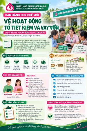 NHCSXH BAN HÀNH QUY CHẾ MỚI VỀ HOẠT ĐỘNG TỔ TIẾT KIỆM VÀ VAY VỐN: NÂNG CAO TÍNH CÔNG KHAI, MINH BẠCH VÀ HIỆU QUẢ TÍN DỤNG CHÍNH SÁCH