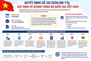 Phường Đồng Phú triển khai Quyết định số 39/2026/QĐ-TTg của...