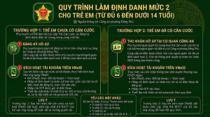 Thực hiện đăng ký cấp căn cước và tài khoản định danh cho...