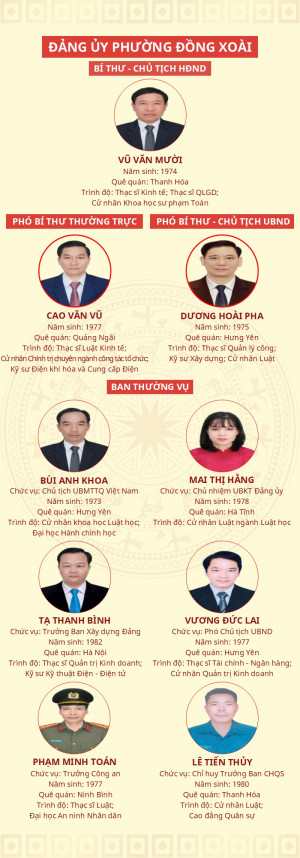 Lãnh đạo Đảng ủy phường