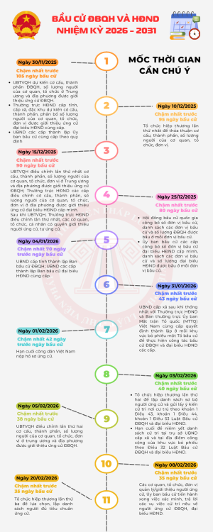 INFOGRAPHIC: BẦU CỬ ĐBQH VÀ HĐND NHIỆM KỲ 2026 - 2031 VÀ CÁC MỐC THỜI GIAN CẦN CHÚ Ý