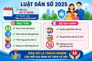 LUẬT DÂN SỐ NĂM 2025: BƯỚC CHUYỂN QUAN TRỌNG TRONG CHÍNH SÁCH DÂN SỐ, HƯỚNG TỚI PHÁT TRIỂN BỀN VỮNG