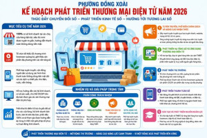 Phường Đồng Xoài ban hành Kế hoạch phát triển thương mại điện tử năm 2026, thúc đẩy chuyển đổi số và phát triển kinh tế số