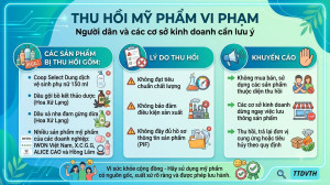 Phường Đồng Xoài: Triển khai thu hồi loạt mỹ phẩm vi phạm chất lượng và pháp lý
