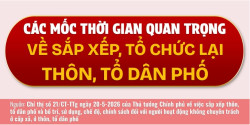 [Infographic] Các mốc thời gian quan trọng sắp xếp, tổ chức lại thôn, tổ dân phố