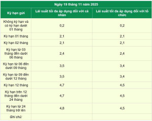 Lãi suất gửi kỳ hạn tiết kiệm