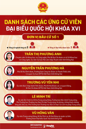 Danh sách các ứng cử viên đại biểu Quốc hội khóa XVI - Đơn vị bầu cử số 1 tỉnh Đồng Nai