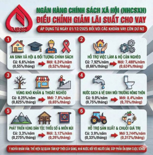 Ngân hàng Chính sách xã hội giảm lãi suất cho vay một số chương trình tín dụng chính sách