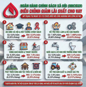 Ngân hàng Chính sách xã hội giảm lãi suất cho vay một số chương trình tín dụng chính sách