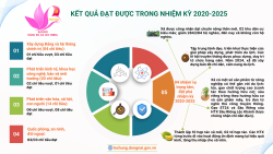 Kết quả thực hiện Nghị quyết Đại hội của Đảng bộ xã nhiệm kỳ 2020-2025