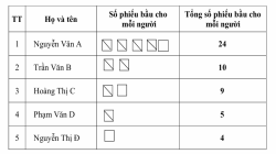 Đồng Nai hướng dẫn nghiệp vụ lập biên bản kiểm phiếu bầu cử