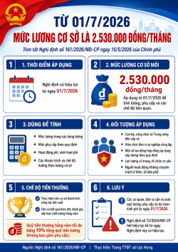 Từ 01/7/2026, mức lương cơ sở là 2,53 triệu đồng/tháng