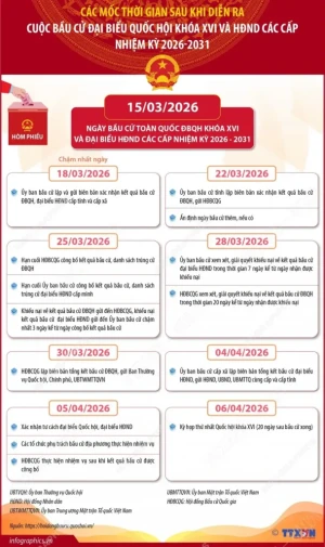 Các mốc thời gian trước và sau khi diễn ra cuộc bầu cử đại biểu Quốc hội khóa XVI