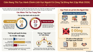 ĐỒNG NAI: ĐẨY MẠNH CẢI CÁCH, ĐƠN GIẢN HÓA THỦ TỤC HÀNH CHÍNH DÀNH CHO NGƯỜI CÓ CÔNG