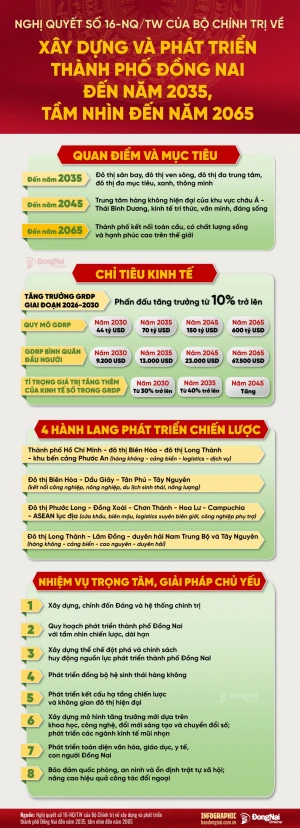 [Infographic] Tổng quan Nghị quyết số 16-NQ/TW về xây dựng và phát triển thành phố Đồng Nai đến năm 2035, tầm nhìn đến năm 2065