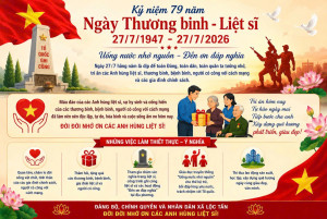 Kỷ niệm 79 năm Ngày Thương binh - Liệt sĩ (27/7/1947 - 27/7/2026): Phát huy đạo lý “Uống nước nhớ nguồn”