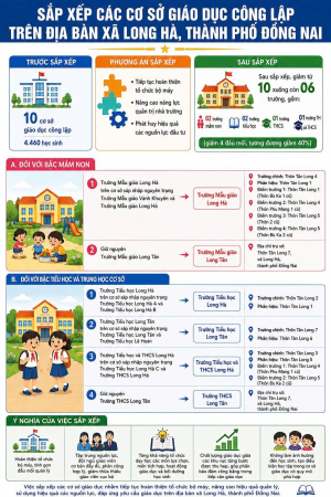 Thông tin về sắp xếp các cơ sở giáo dục công lập trên địa bàn xã Long Hà