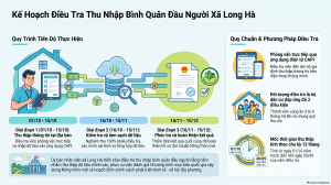 Triển khai điều tra thu nhập bình quân đầu người năm 2026