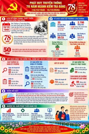 PHÁT HUY TRUYỀN THỐNG 78 NĂM NGÀNH KIỂM TRA ĐẢNG, NÂNG CAO CHẤT LƯỢNG, HIỆU QUẢ CÔNG TÁC KIỂM TRA, GIÁM SÁT   TẠI ĐẢNG BỘ PHƯỜNG LONG KHÁNH