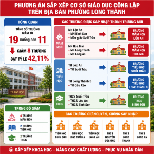 Phường Long Thành hoàn thành công tác sắp xếp các cơ sở giáo...