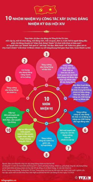 10 nhóm nhiệm vụ công tác xây dựng Đảng nhiệm kỳ Đại hội XIV