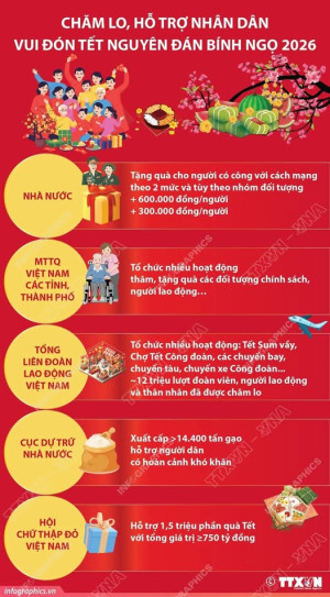 Chăm lo, hỗ trợ nhân dân vui đón Tết Nguyên đán Bính Ngọ...