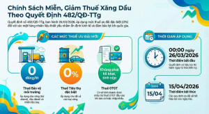GIẢM THUẾ XĂNG, DẦU VỀ 0% – QUYẾT SÁCH MẠNH MẼ VÌ ỔN ĐỊNH KINH TẾ VÀ AN NINH NĂNG LƯỢNG QUỐC GIA