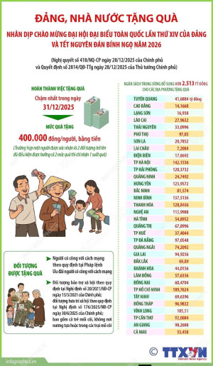 ĐẢNG, NHÀ NƯỚC TẶNG QUÀ NHÂN DỊP CHÀO MỪNG ĐẠI HỘI ĐẠI BIỂU TOÀN QUỐC LẦN THỨ XIV CỦA ĐẢNG VÀ TẾT NGUYÊN ĐÁN BÍNH NGỌ NĂM 2026