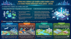 ĐỒNG NAI XÁC ĐỊNH ĐỘNG LỰC CHIẾN LƯỢC VÀ 4 VÙNG TRỌNG ĐIỂM BỨT PHÁ (2025 - 2030)