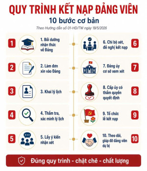 QUY TRÌNH KẾT NẠP ĐẢNG VIÊN