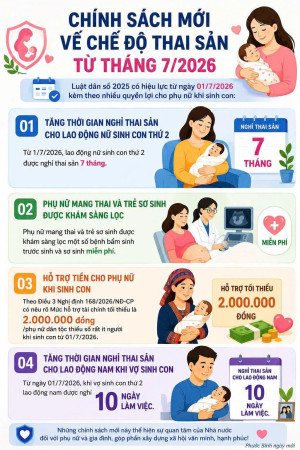 CHÍNH SÁCH MỚI VỀ CHẾ ĐỘ THAI SẢN TỪ THÁNG 7/2026