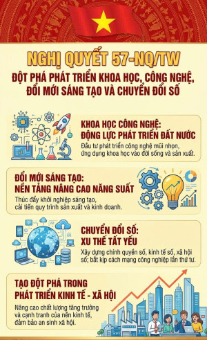 ĐẨY MẠNH KHOA HỌC, CÔNG NGHỆ, ĐỔI MỚI SÁNG TẠO VÀ CHUYỂN ĐỔI SỐ – ĐỘNG LỰC BỨT PHÁ PHÁT TRIỂN ĐẤT NƯỚC THEO NGHỊ QUYẾT 57-NQ/TW