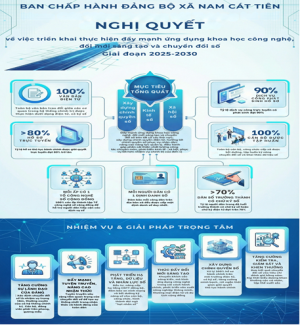 [INFOGRAPHIC] BAN CHẤP HÀNH ĐẢNG BỘ XÃ NAM CÁT TIÊN VỀ VIỆC TRIỂN KHAI THỰC HIỆN ĐẨY MẠNH ỨNG DỤNG KHOA HỌC CÔNG NGHỆ, ĐỔI MỚI SÁNG TẠO VÀ CHUYỂN ĐỔI SỐ TRONG GIAI ĐOẠN 2025 – 2030