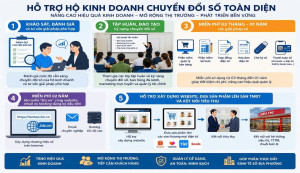 Chương trình hỗ trợ cửa hàng, hộ kinh doanh chuyển đổi số