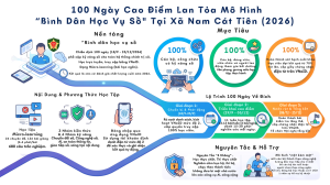 {INFOGRAPHIC} NAM CÁT TIÊN TRIỂN KHAI 100 NGÀY CAO ĐIỂM LAN...
