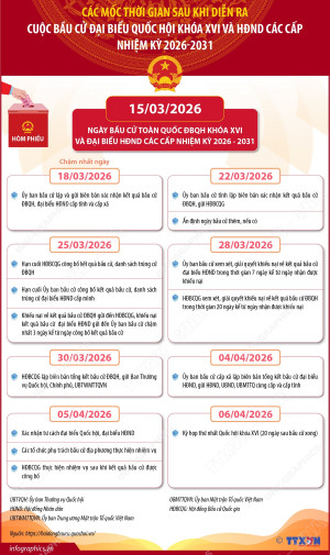 CÁC MỐC THỜI GIAN SAU KHI DIỄN RA CUỘC BẦU CỬ ĐẠI BIỂU QUỐC HỘI KHÓA XVI VÀ HĐND CÁC CẤP NHIỆM KỲ 2026-2031