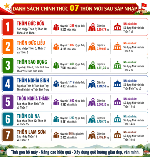 Danh sách 07 thôn mới sau sáp nhập thôn trên địa bàn xã Nghĩa Trung