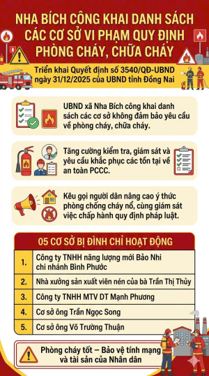 Nha Bích công khai danh sách các cơ sở vi phạm quy định phòng cháy, chữa cháy