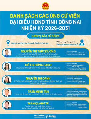 Danh sách các ứng cử viên ĐB HĐND Tỉnh Đồng Nai nhiệm kỳ 2026-2031