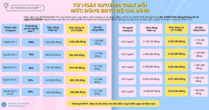 Từ ngày 01/7/2026, mức đóng BHYT hộ gia đình sẽ được điều chỉnh theo mức lương cơ sở mới là 2.530.000 đồng/tháng.