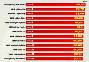 Xã Phước An xếp thứ 8 toàn tỉnh về Chỉ số cải cách hành chính năm 2025